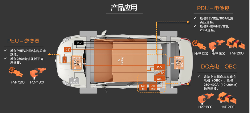 新品發(fā)布 | 高壓連接革命！CSJ高壓連接器與您共贏電動汽車新時代